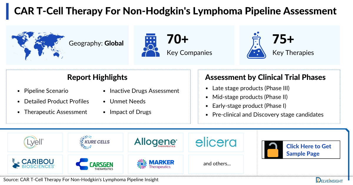 CAR T-Cell Therapy for Non-Hodgkin's Lymphoma Pipeline